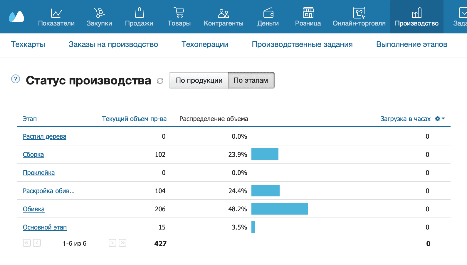 Статус производства по этапам