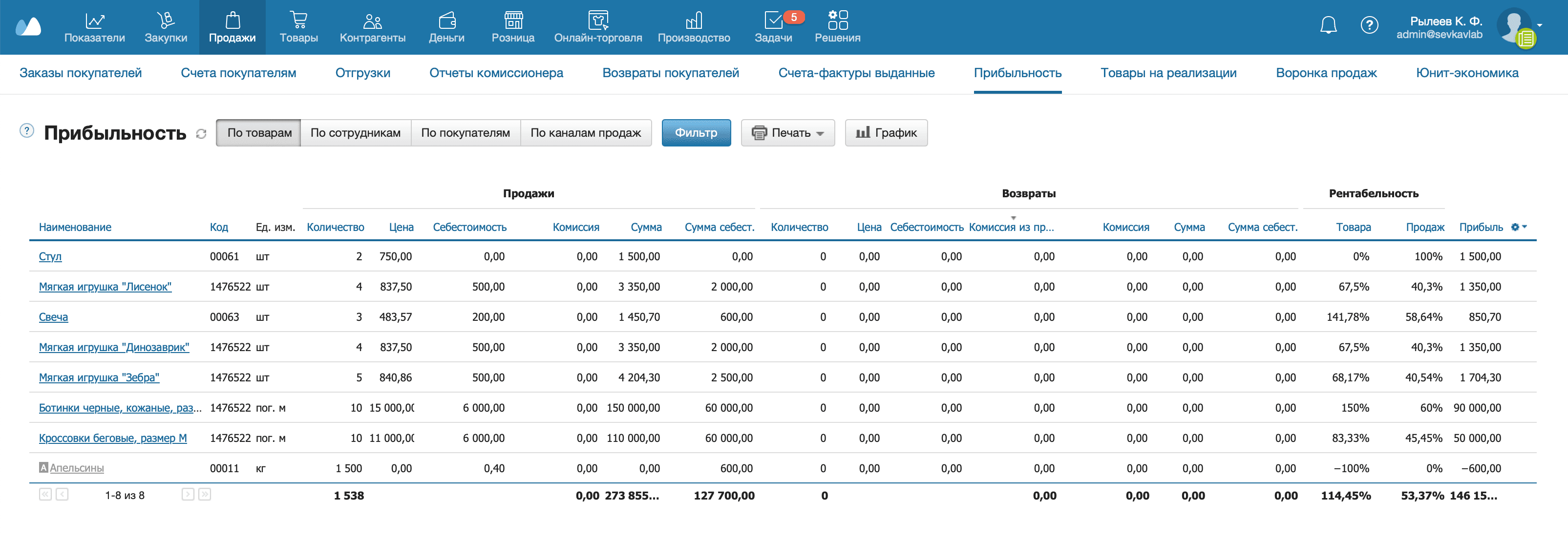 Отчет Прибыльность