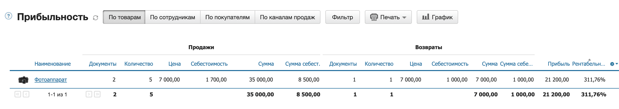 Прибыль от продажи