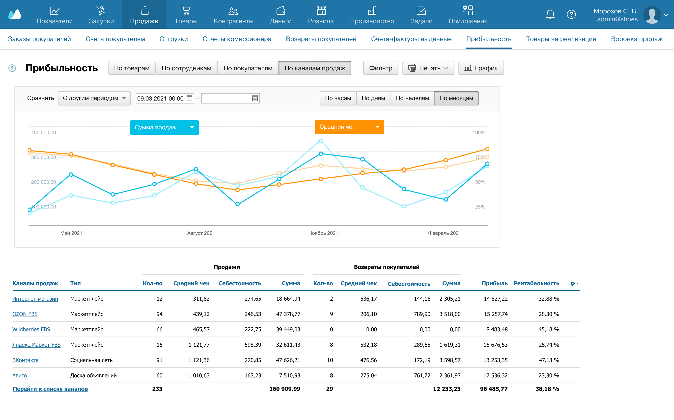 Отчеты по каналам продаж